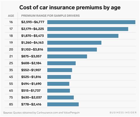 standard car insurance cost